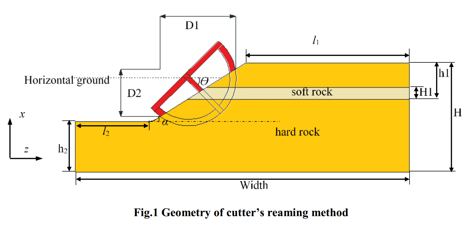 Fig.1 Geometry of cutter’s reaming method